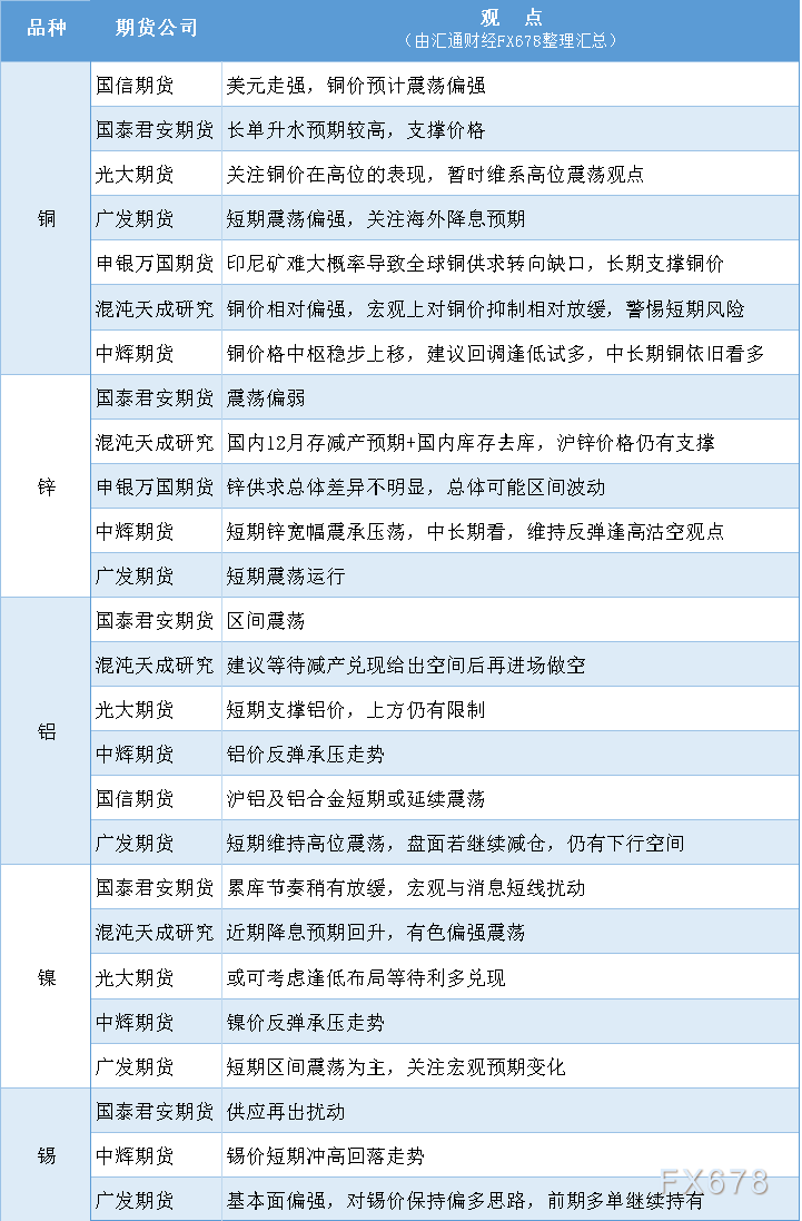 11月28日有色系期货观点汇总：铜锌铝镍