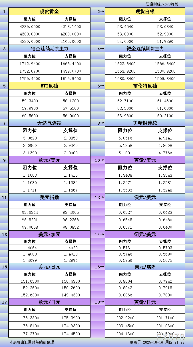 16日美市支撑阻力：18品种关键点位整理