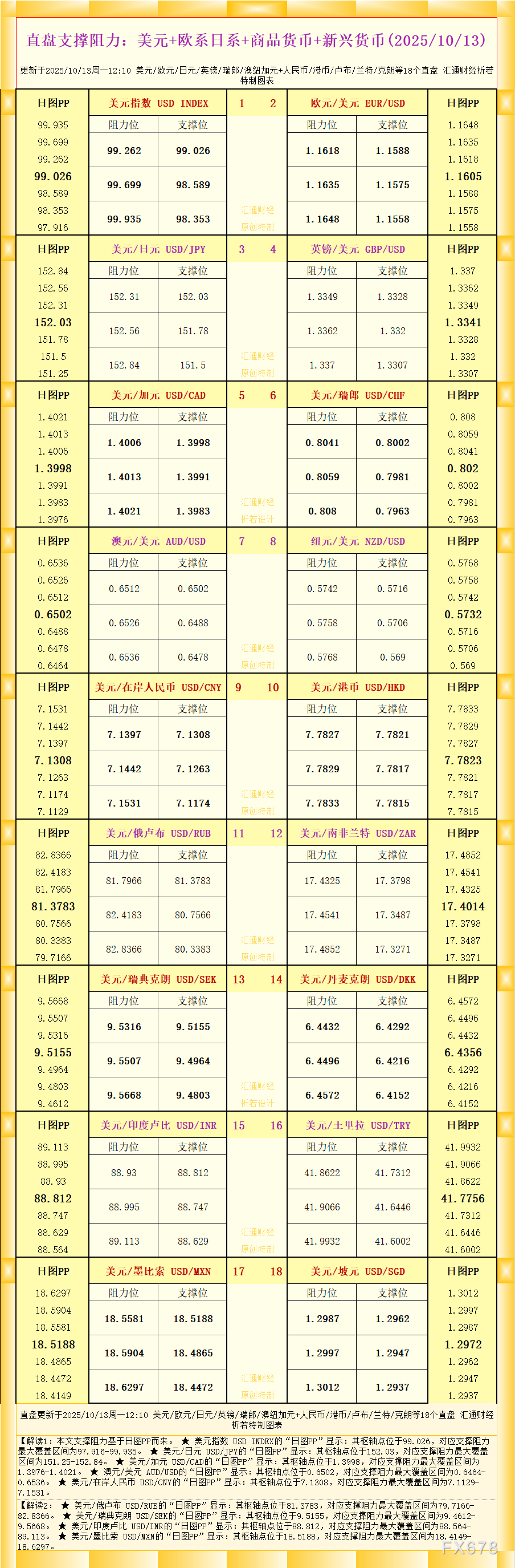 18个直盘外汇支撑阻力图表分析（2025年10月13日更新）(图1)