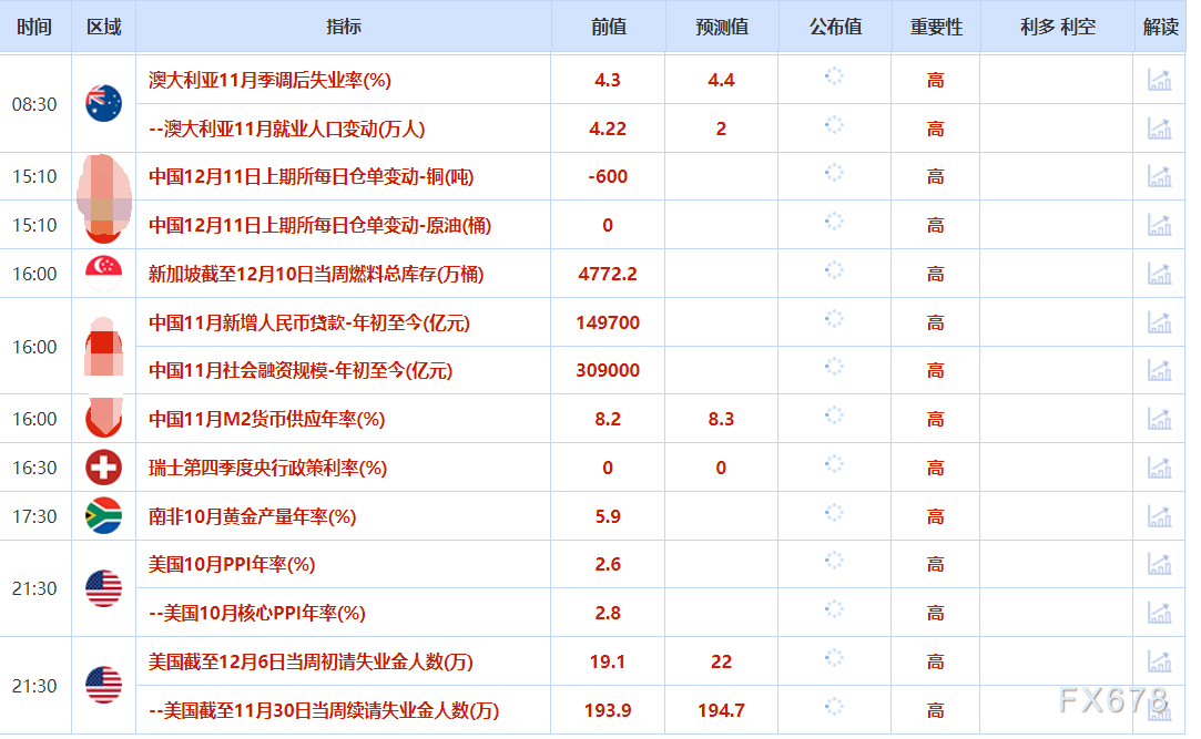 财经早报：降息支撑金价，供应担忧推高油价(图2)