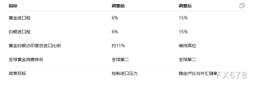 印度上调金银进口税至15%，实物黄金需求或降温(图2)