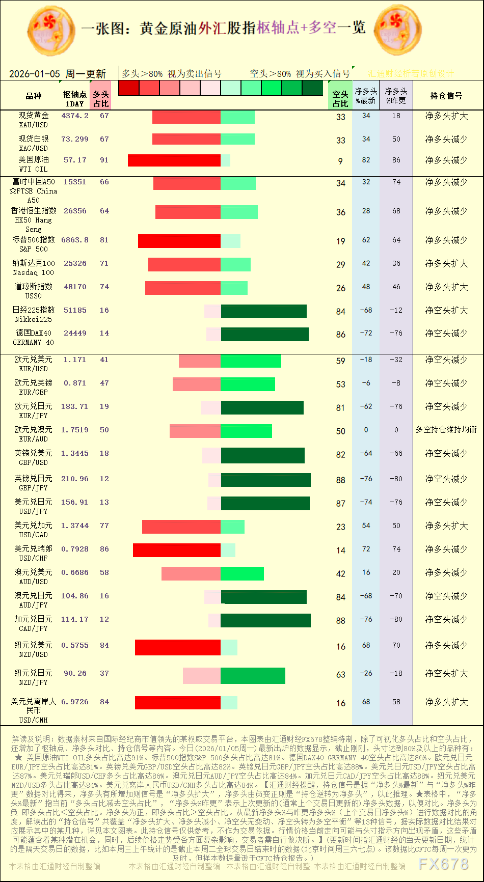2026年1月5日黄金原油外汇持仓信号