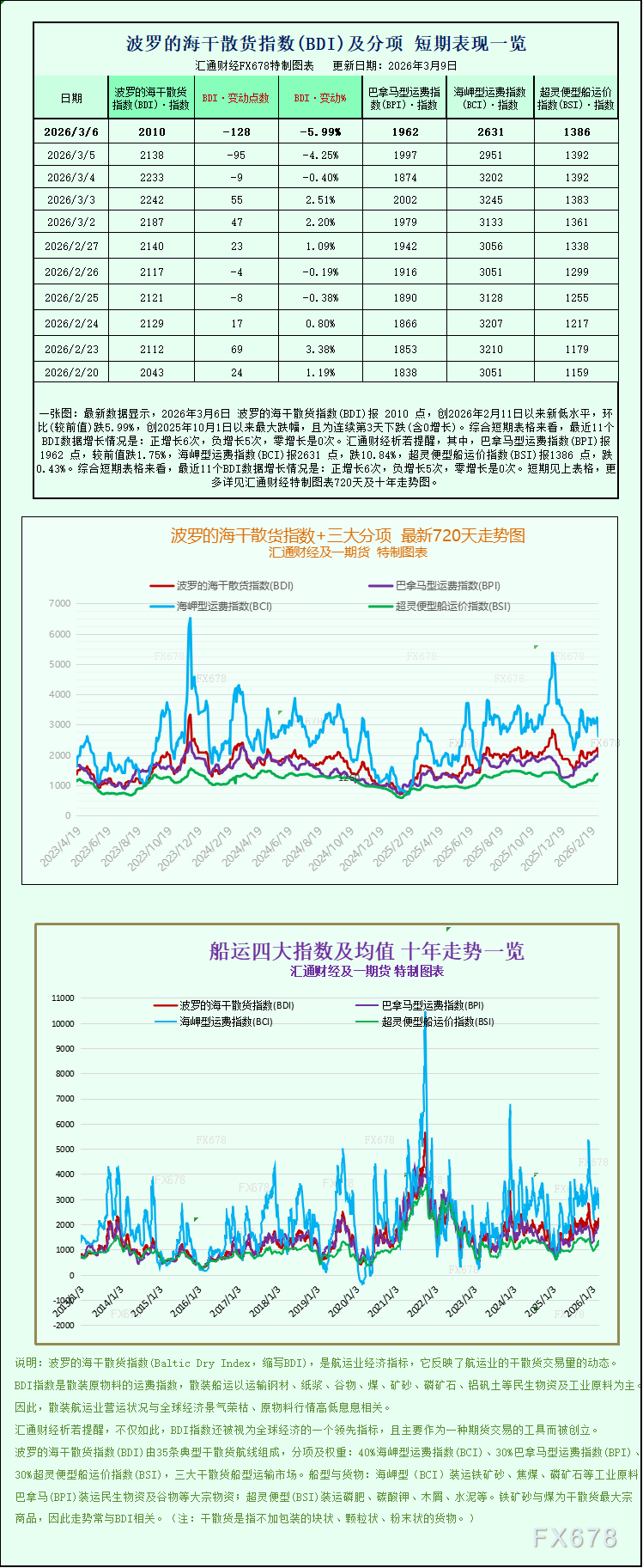 一张图：波罗的海干散货指数全线下跌 市场疲软(图1)