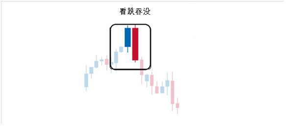 如何根据看跌吞没形态进行交易操作