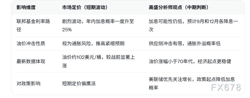 美联储加息预期降温 油价冲击对路径影响有限(图2)