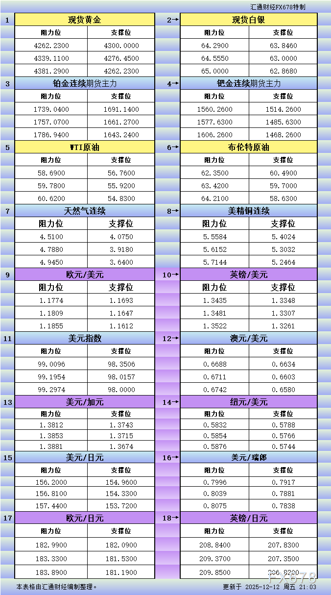 12月12日美市支撑阻力：18个品种一览(图1)