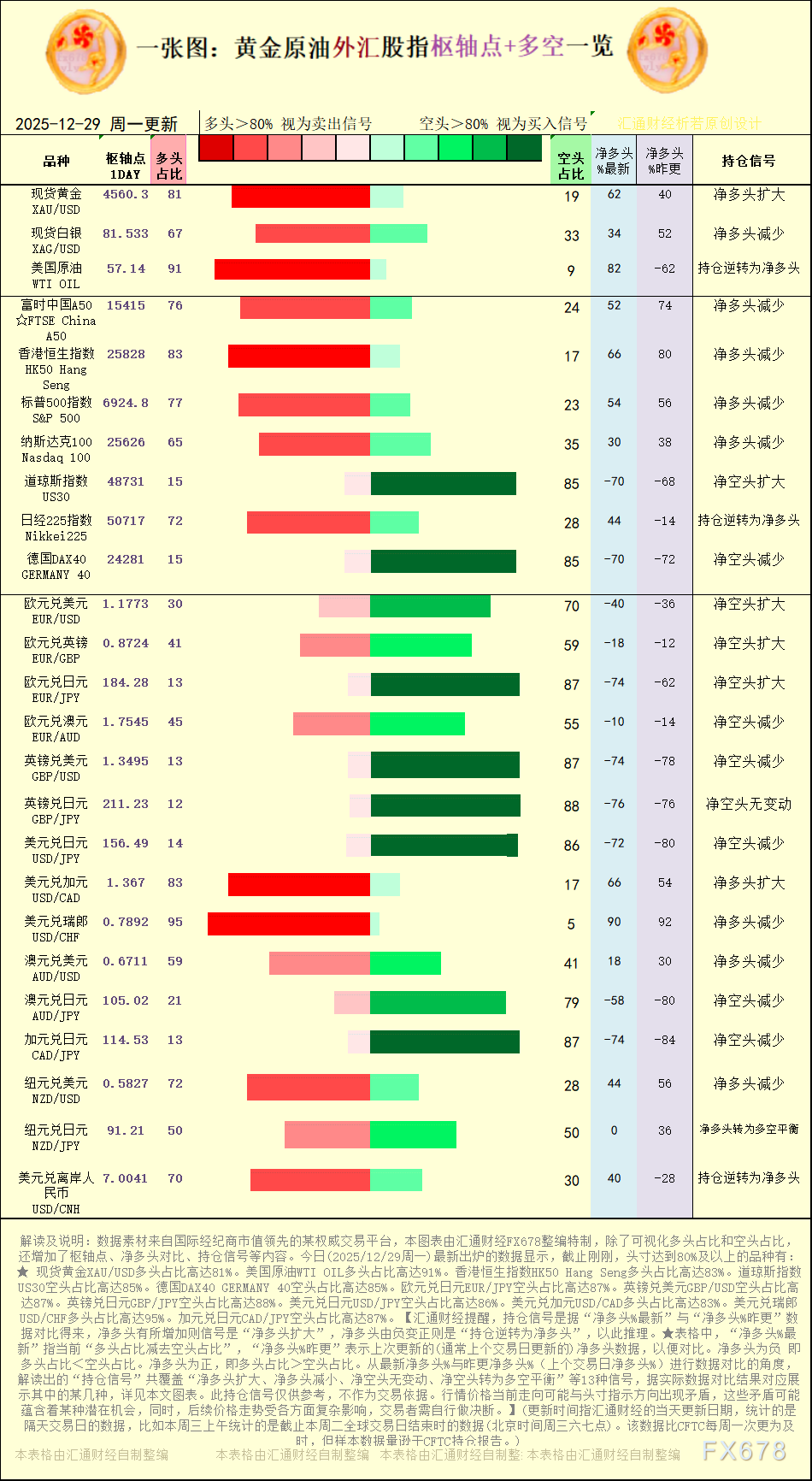 2025年12月29日黄金原油外汇枢纽点多空信号