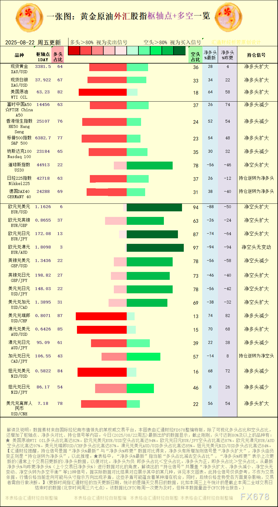 一张图：2025年8月22日黄金原油外汇股指“枢纽点+多空持仓信号”一览(图1)