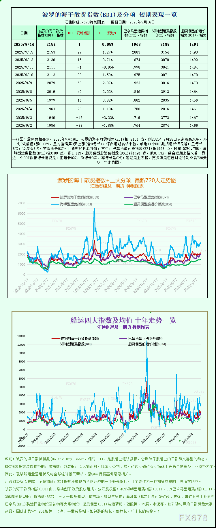 一张图：波罗的海指数因海岬型船上涨触及近两个月高点