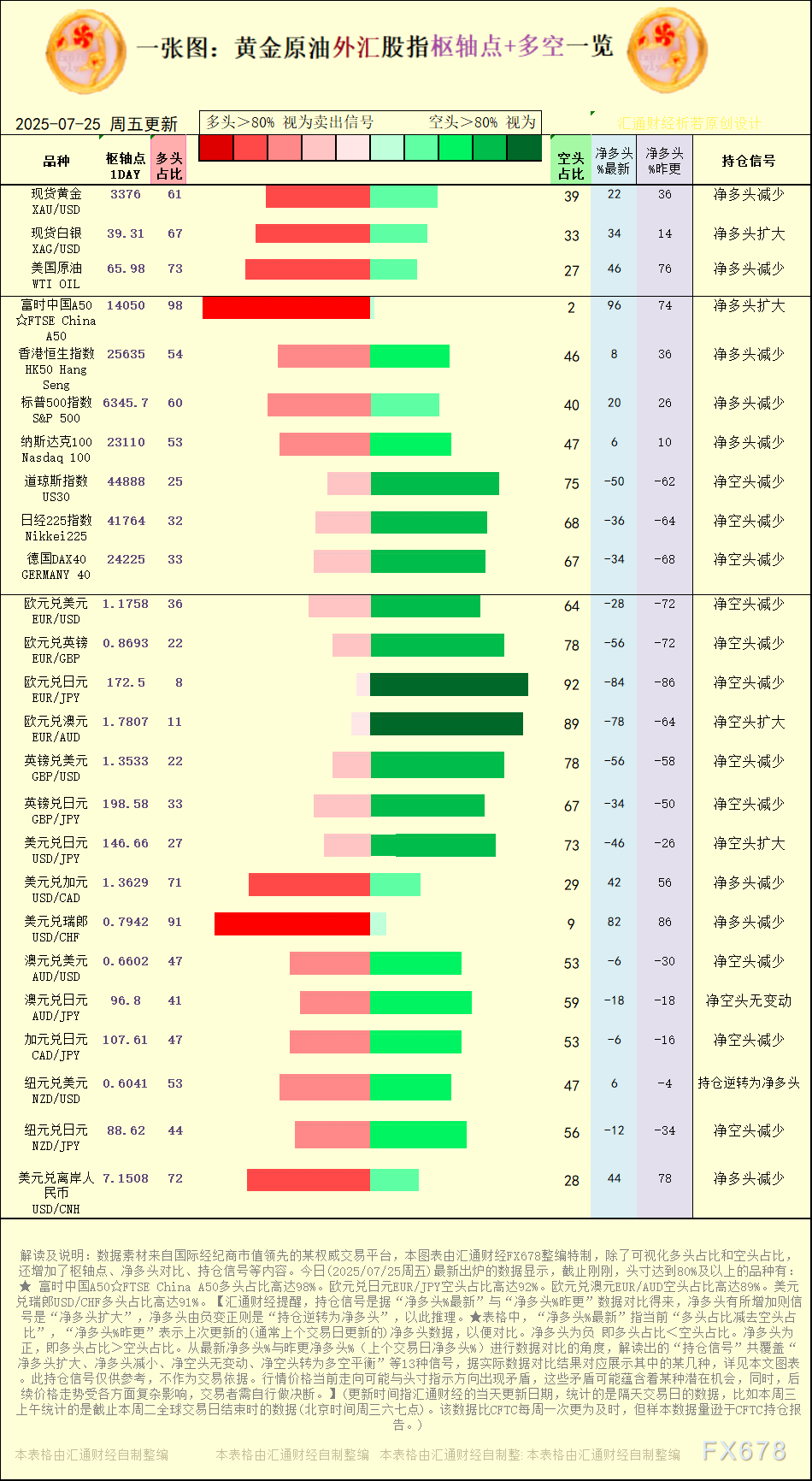 一张图：2025年7月25日黄金原油外汇