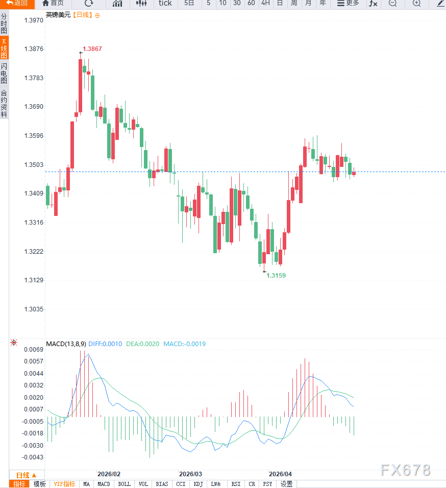 美元走强叠加央行政策不确定性压制英镑，GBP/USD跌破1.3500关口(图2)