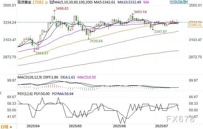 机构：黄金年底前表现将优于周期性大宗商品，预计重试历史高点(图2)
