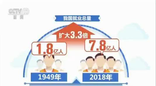 1.8亿到7.8亿！70年来中国就业总量扩大3.3倍(1)