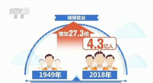 1.8亿到7.8亿！70年来中国就业总量扩大3.3倍(2)