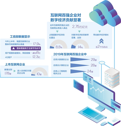 互联网百强企业有力支撑数字经济(1)