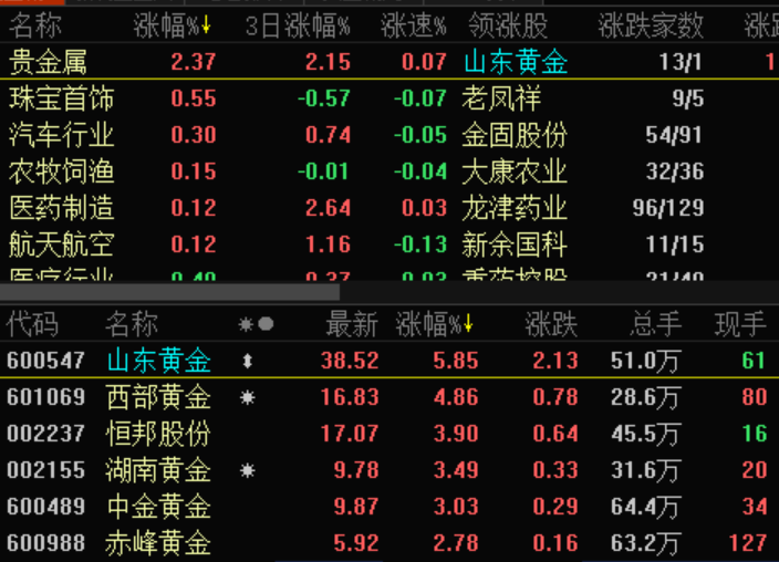 这些板块成抗跌英雄 机构看好：大调整即可买入(2)