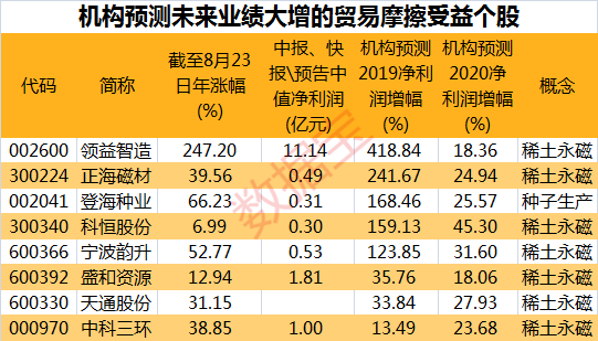 这些板块逆势走强 机构预测相关个股业绩有望大涨(2)