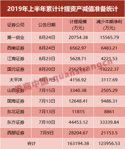 10家券商公布踩雷细节：涉14股 股票质押是高危区(1)