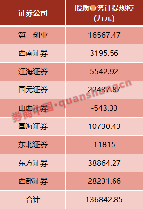 10家券商公布踩雷细节：涉14股 股票质押是高危区(2)